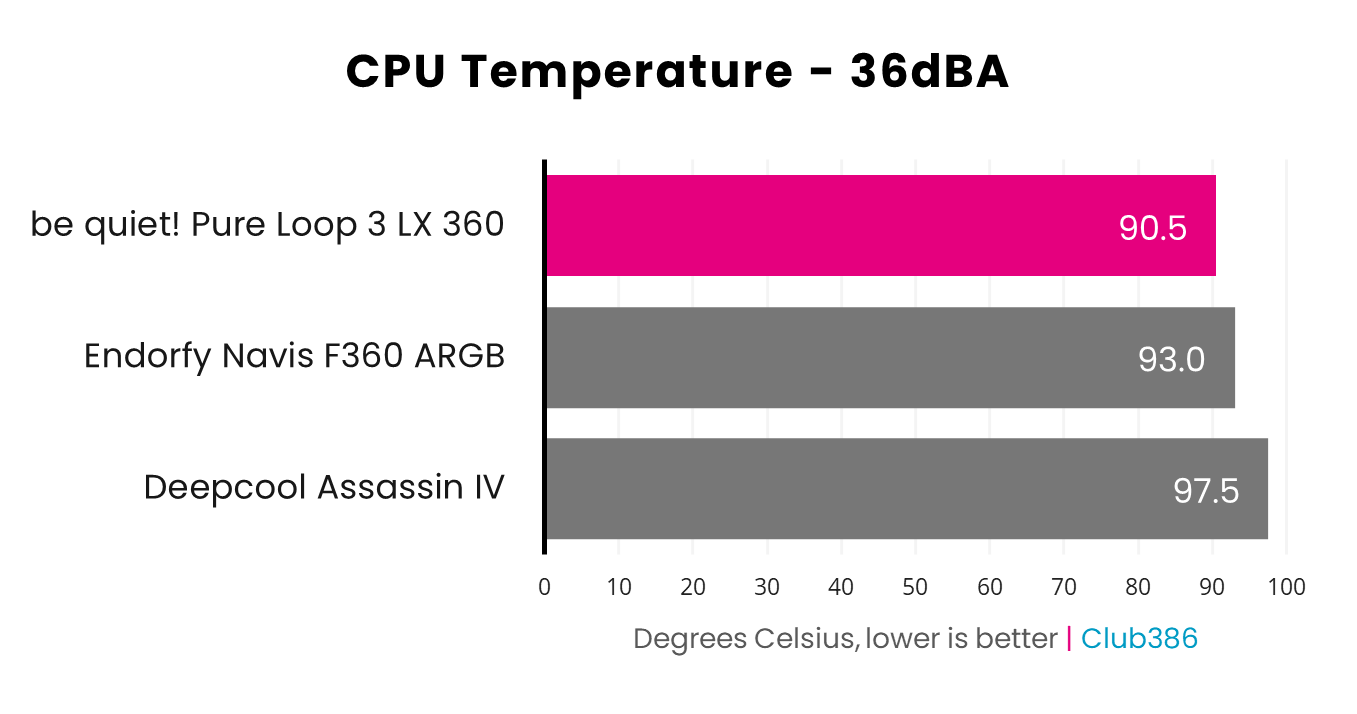 be quiet! Pure Loop 3 LX 360 keeps Core i9-13900K temperatures at a 90.5°C maximum while operating at 36dBA.