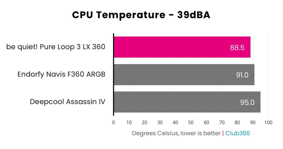 be quiet! Pure Loop 3 LX 360 keeps Core i9-13900K temperatures at a 88.5°C maximum while operating at 39dBA.