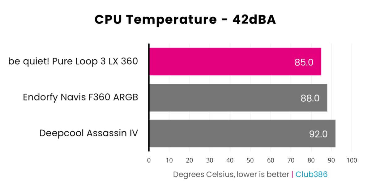 be quiet! Pure Loop 3 LX 360 keeps Core i9-13900K temperatures at a 85.0°C maximum while operating at 42dBA.