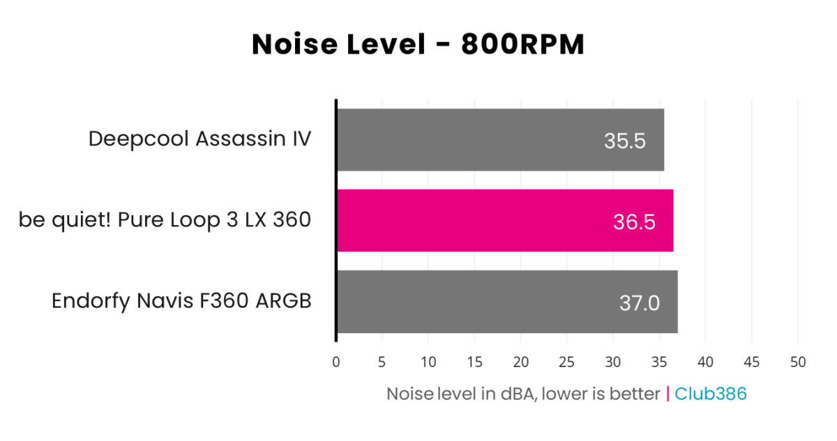be quiet! Pure Loop 3 LX 360 operates at 36.5dBA with fans set to 800RPM.