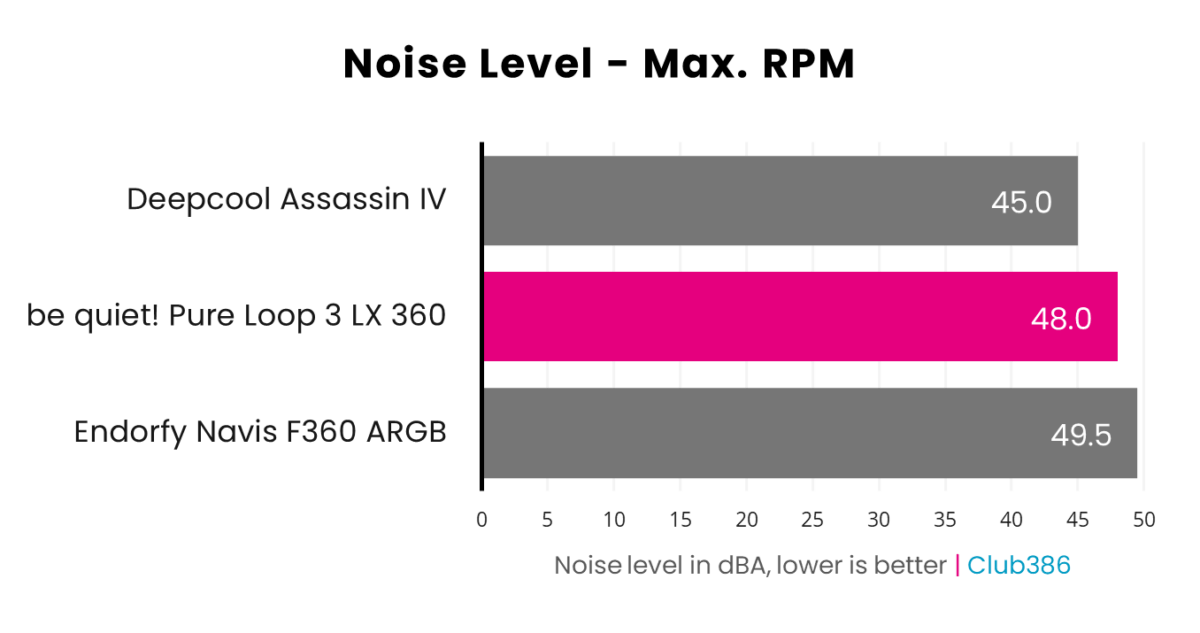be quiet! Pure Loop 3 LX 360 operates at 48.0dBA with fans set to Max. RPM.