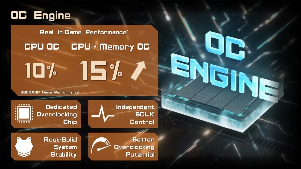 An infographic, detailing how MSI OC Engine can boost Ryzen 7 9800X3D performance by 10-15%.
