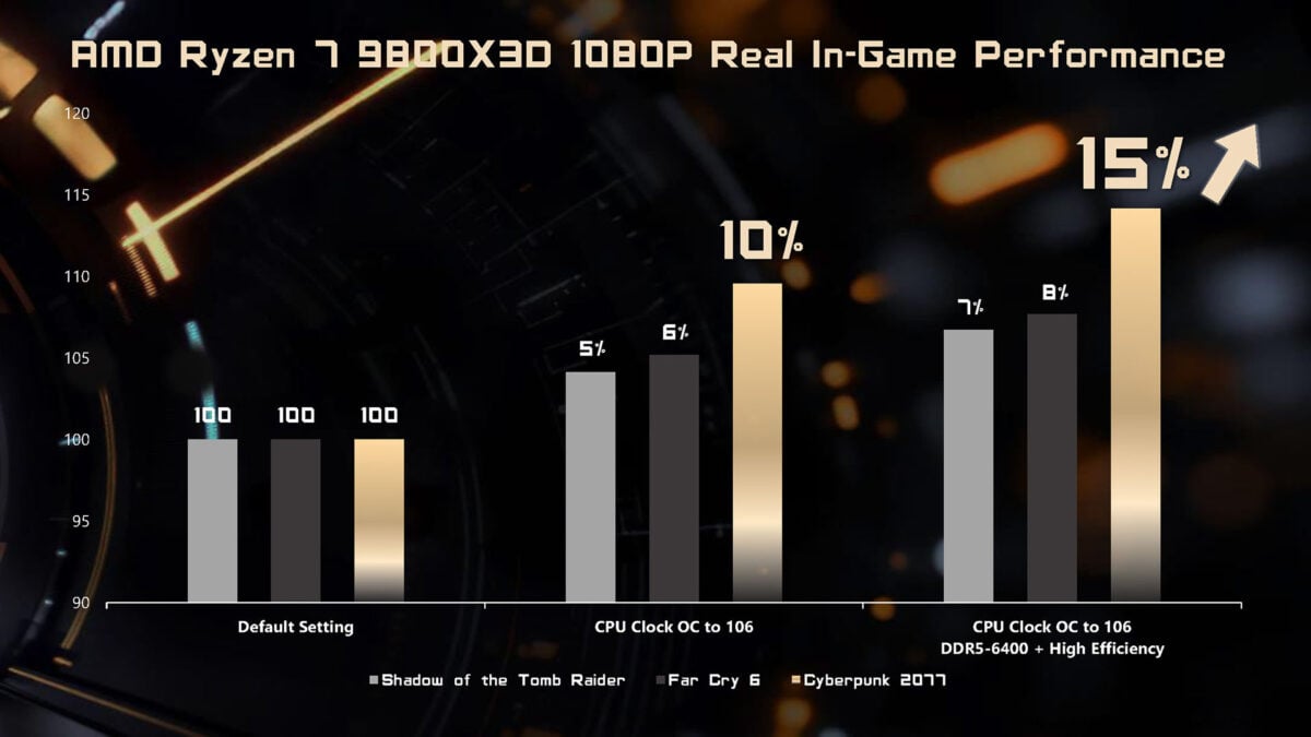 An infographic, showing how OC Engine increases performance in three games.