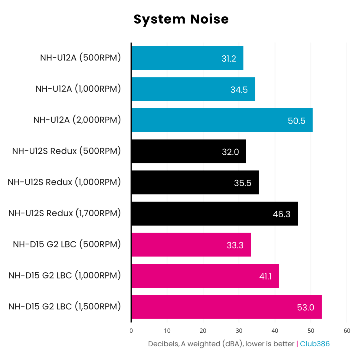 A bar chart, comparison the noise levels of three Noctua coolers: NH-U12A (blue), NH-12US Redux (black), and NH-D15 G2 LBC (pink).