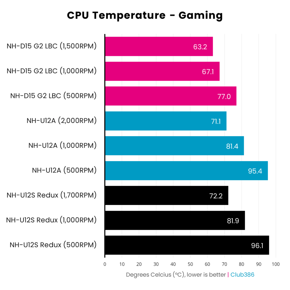 A bar chart, comparison the maximum CPU temperatures while gaming using three Noctua coolers: NH-U12A (blue), NH-12US Redux (black), and NH-D15 G2 LBC (pink).