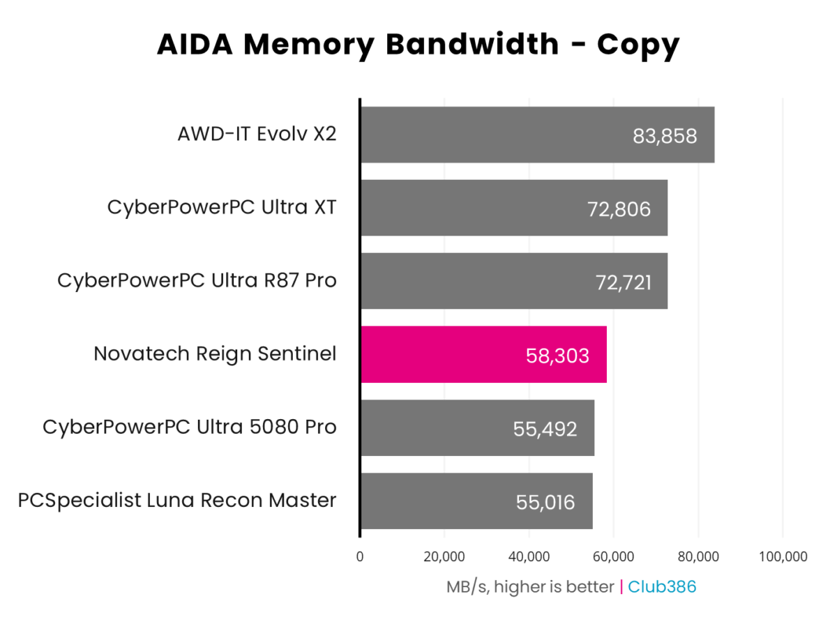 Novatech Reign Sentinel operates at 58,303MB/s in AIDA64's 'Copy' Memory Bandwidth benchmark.