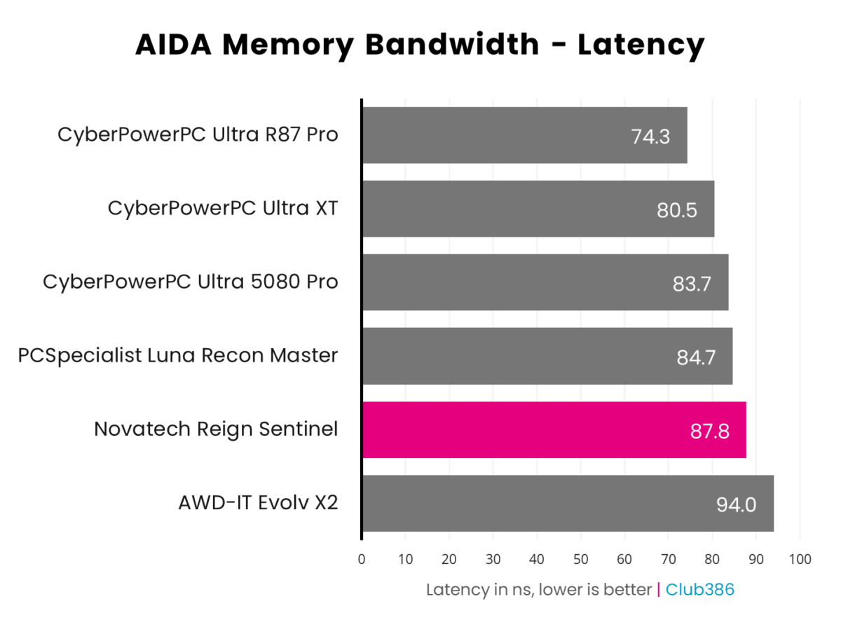 Novatech Reign Sentinel operates at 87.8ns in AIDA64's Memory Bandwidth benchmark.