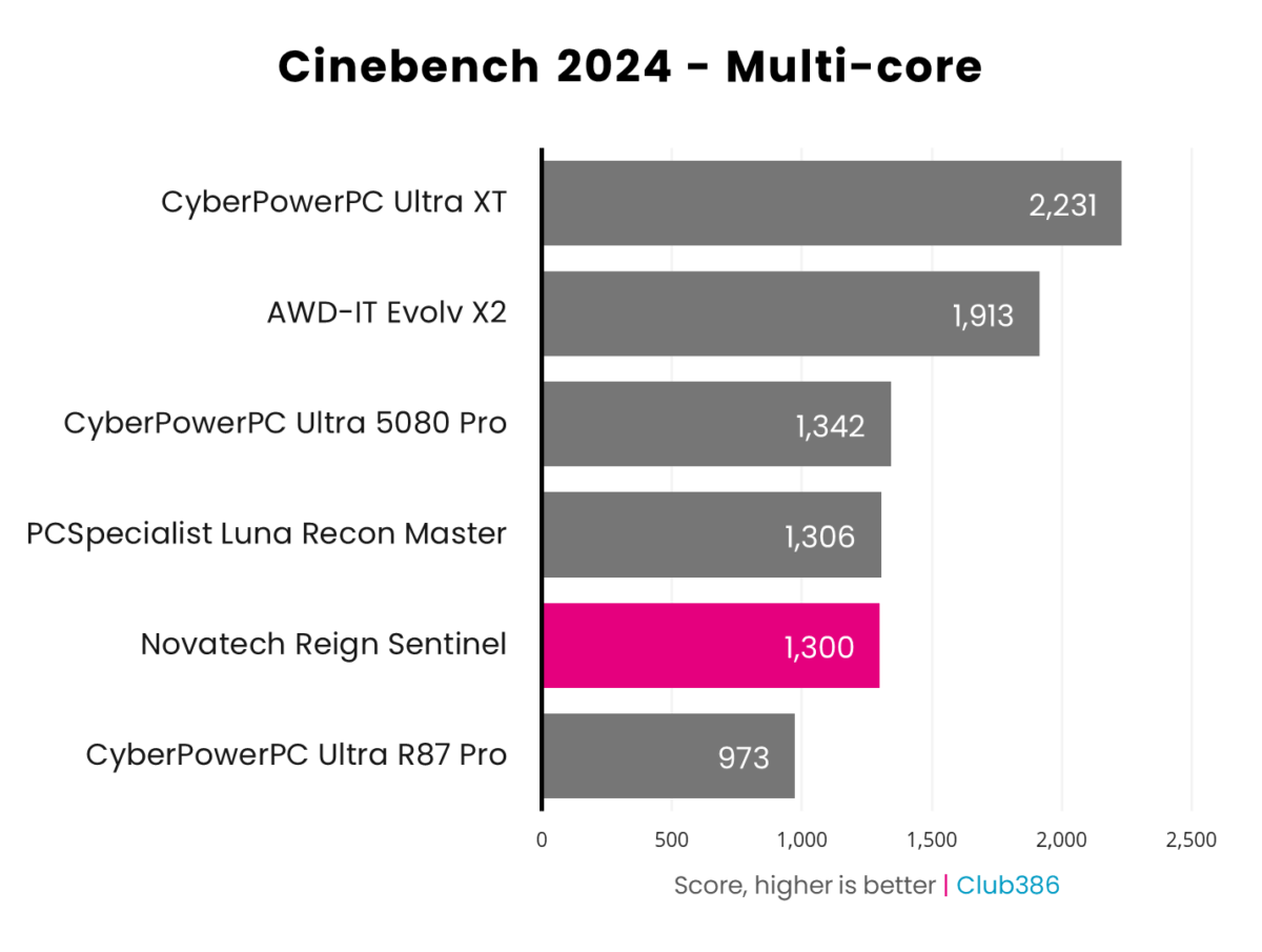 Novatech Reign Sentinel scores 1,300 in Cinebench 2024 multi-core benchmark.
