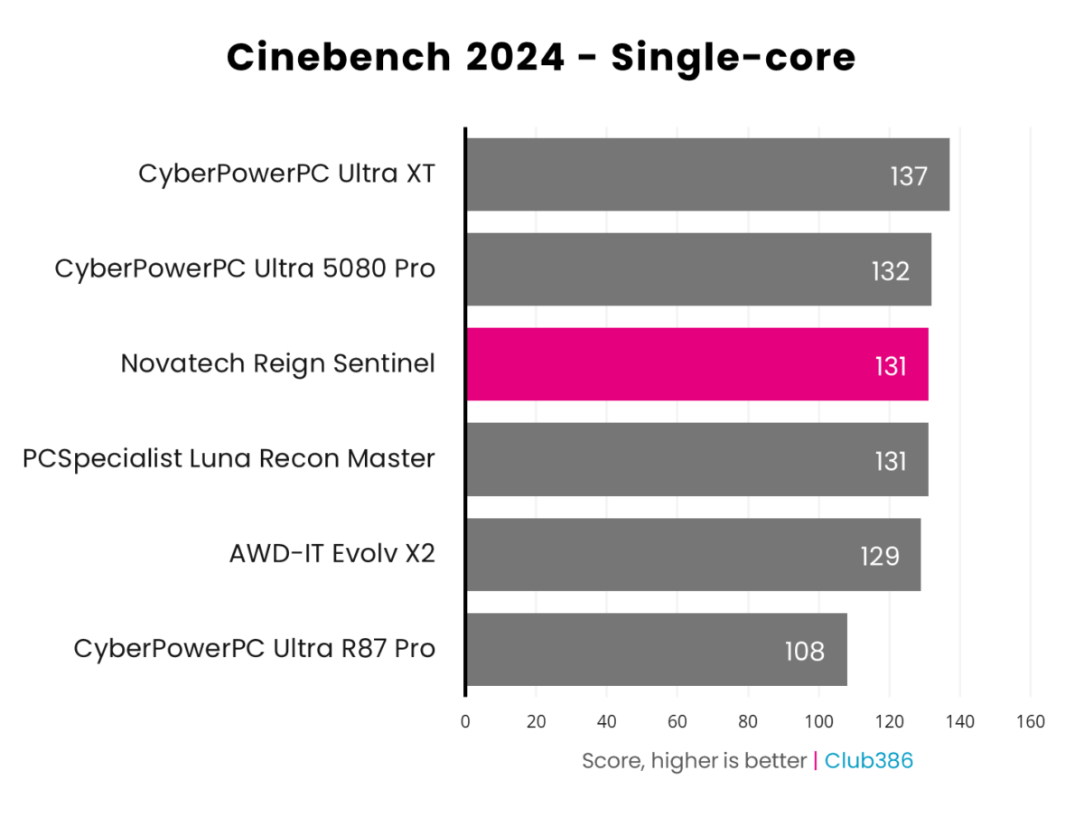 Novatech Reign Sentinel scores 131 in Cinebench 2024 single-core benchmark.