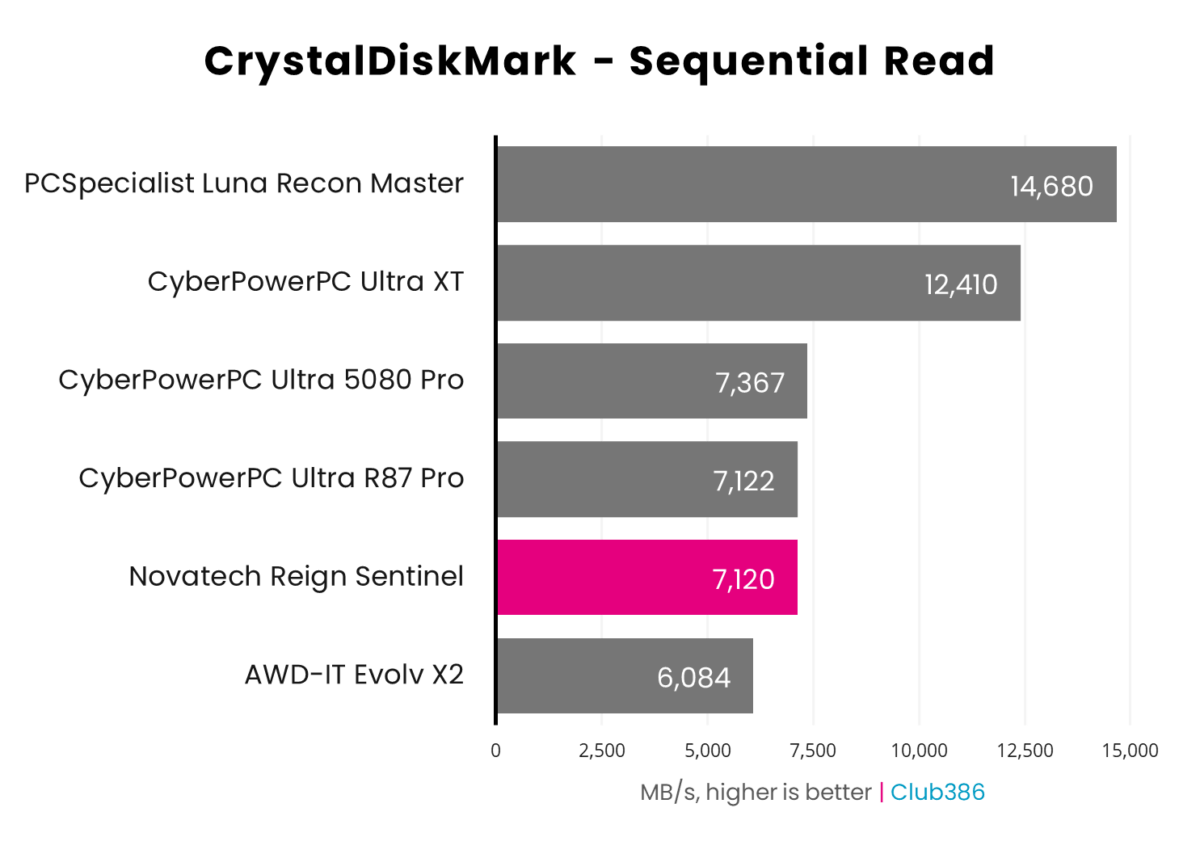 Novatech Reign Sentinel operates at 7,120MB/s in CrystalDiskMark sequential read benchmark.