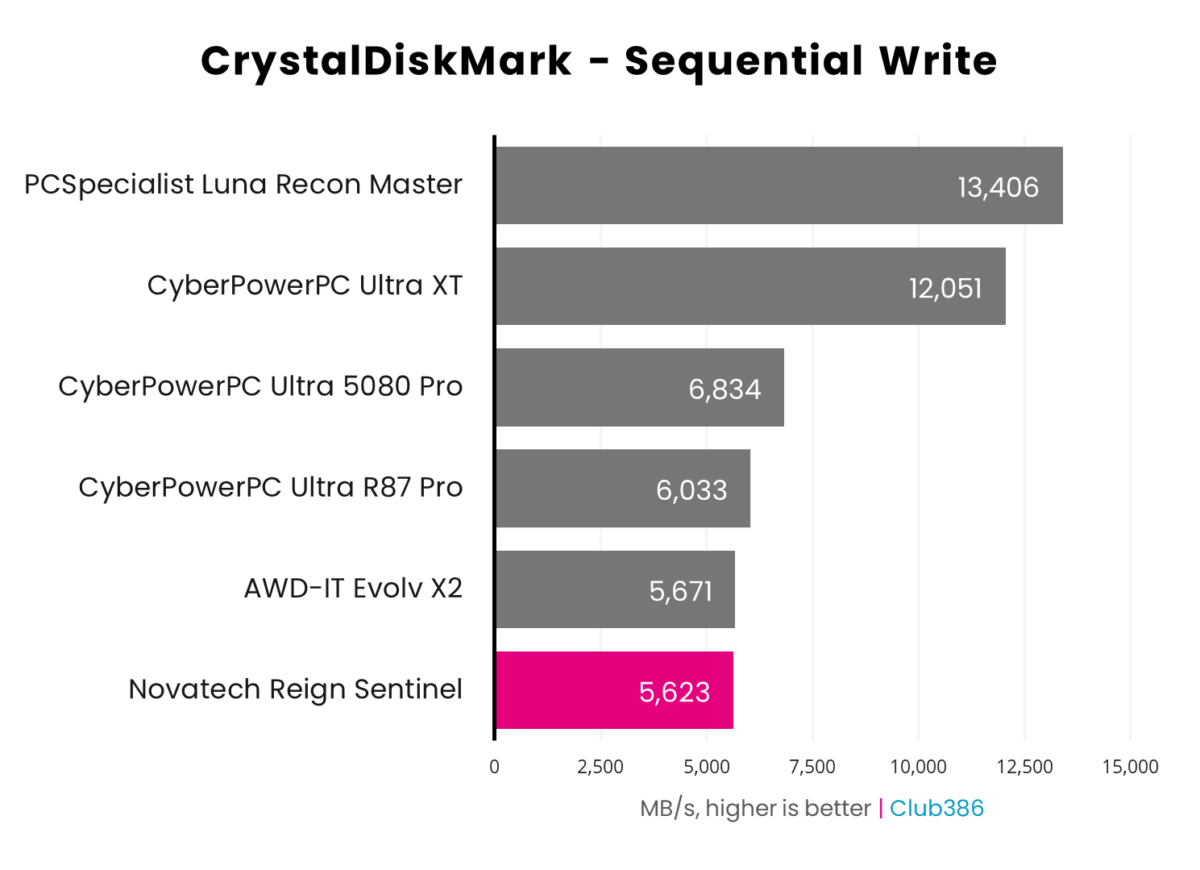 Novatech Reign Sentinel operates at 5,623/s in CrystalDiskMark sequential write benchmark.