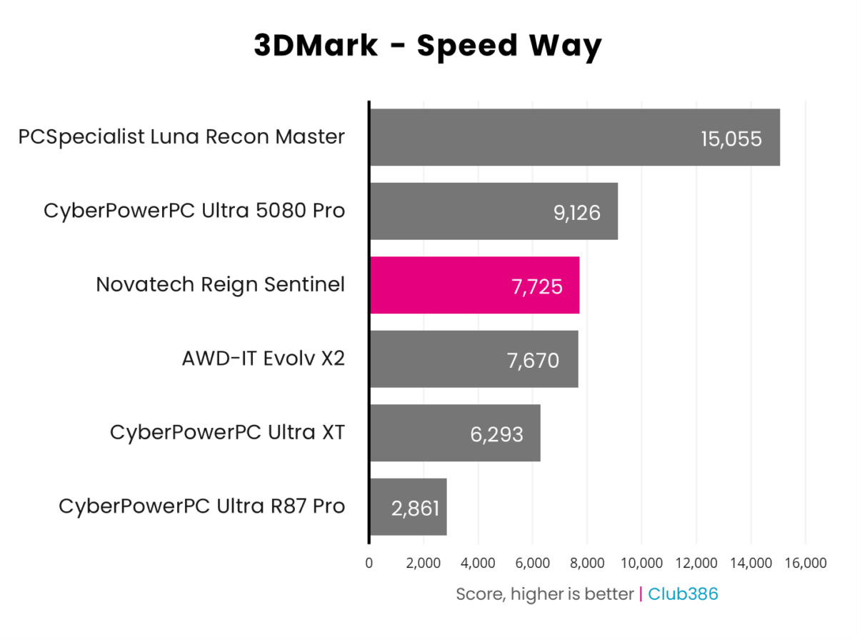 Novatech Reign Sentinel scores 7,725 in 3DMark Speed Way.