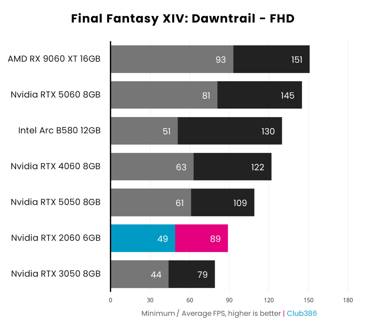 Nvidia RTX 2060 6GB outputs an 89fps average in Final Fantasy XIV: Dawntrail at FHD resolution.