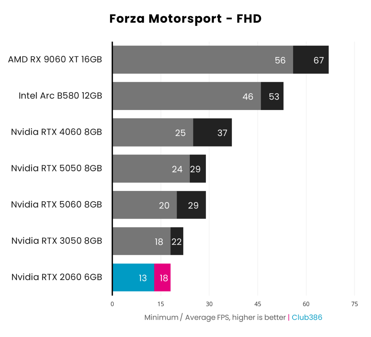 Nvidia RTX 2060 6GB outputs an 18fps average in Forza Motorsport at FHD resolution.