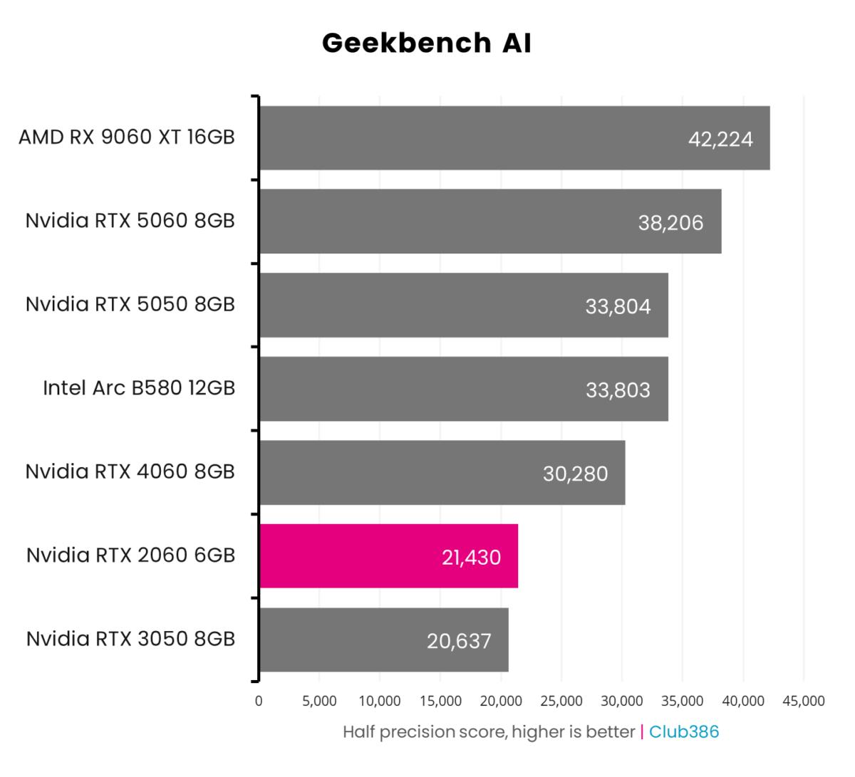 Nvidia RTX 2060 6GB scores 21,430 points in Geekbench AI's half precision benchmark.