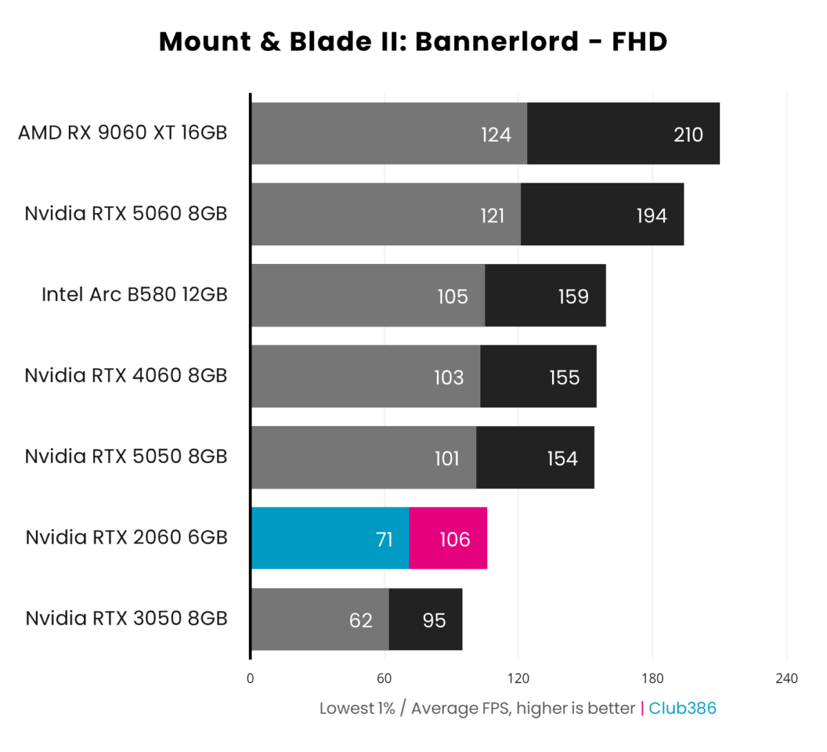 Nvidia RTX 2060 6GB outputs an 106fps average in Mount & Blade II at FHD resolution.