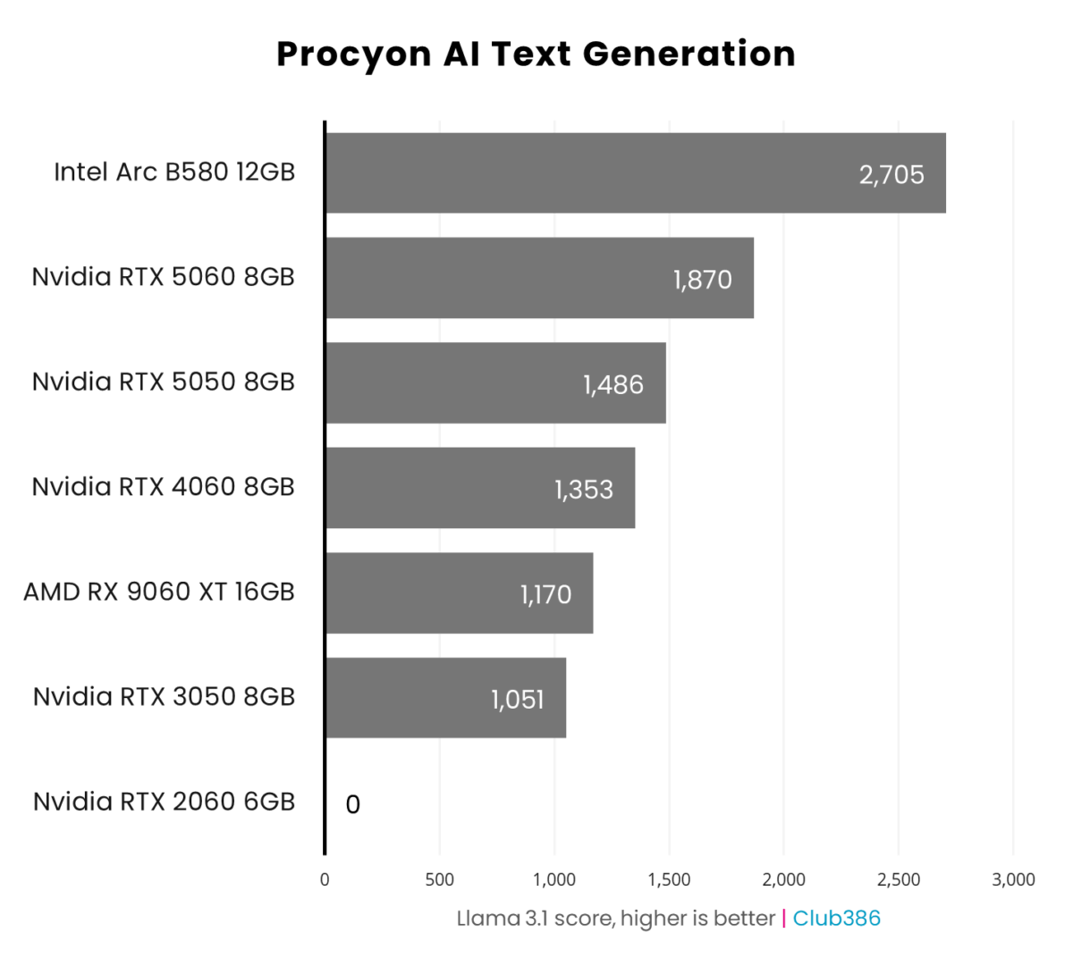 Nvidia RTX 2060 6GB fails to complete the Procyon AI Text Generation benchmark.
