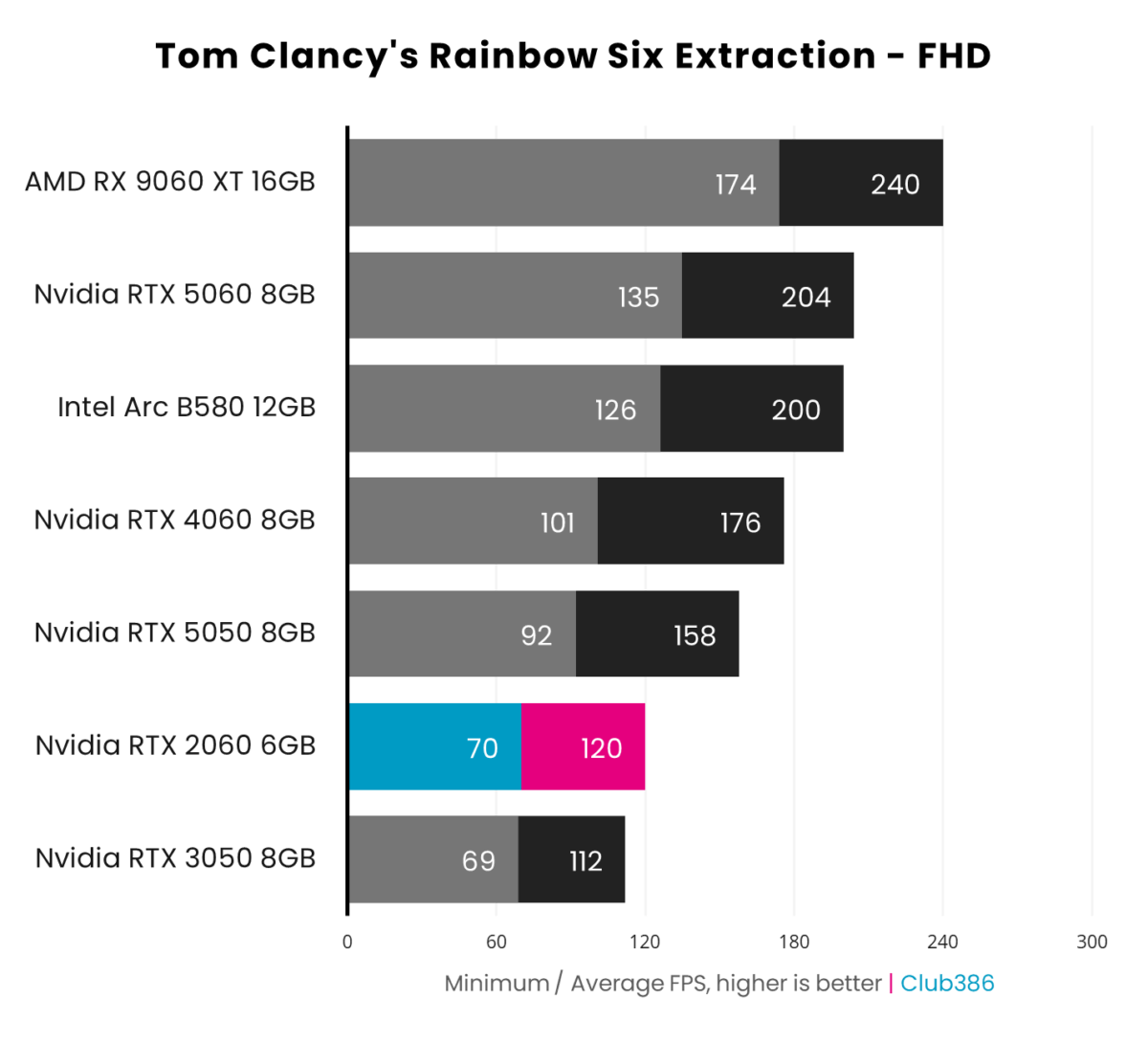 Nvidia RTX 2060 6GB outputs an 120fps average in Rainbow Six Extraction at FHD resolution.