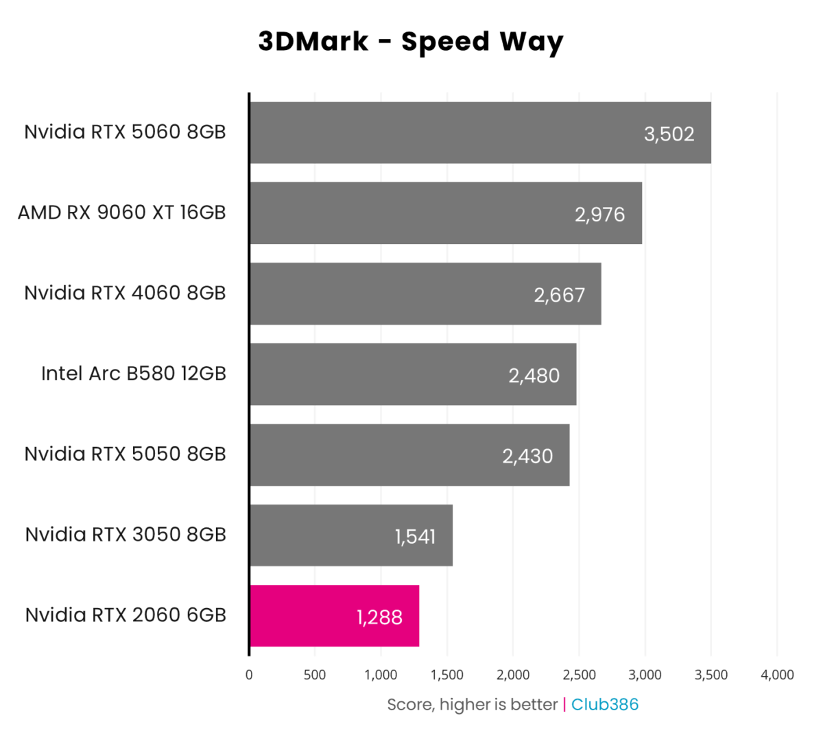 Nvidia RTX 2060 6GB scores 1,288 points in 3DMark Speed Way.