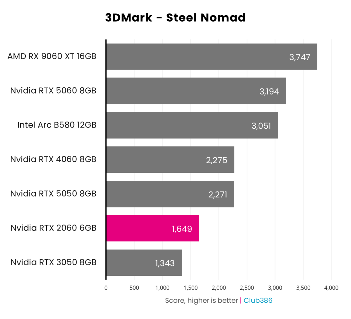 Nvidia RTX 2060 6GB scores 1,649 points in 3DMark Steel Nomad.