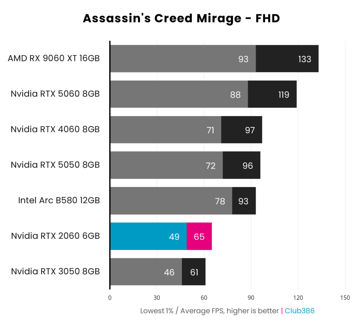 Nvidia RTX 2060 6GB outputs an 65fps average in Rainbow Six Extraction at FHD resolution.