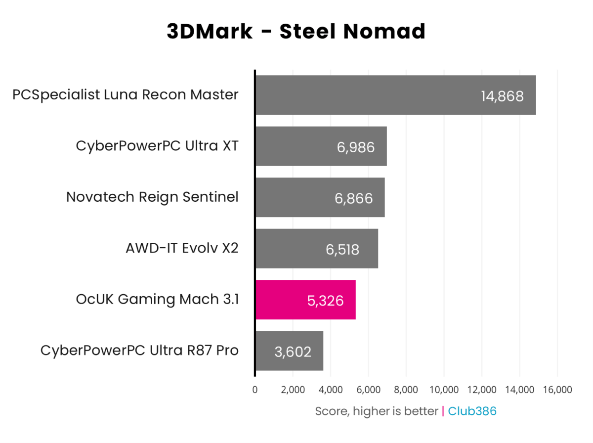 OcUK Gaming Mach 3.1 scores 5,326pts in 3DMark Steel Nomad.