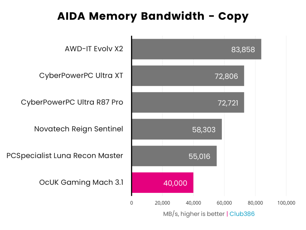OcUK Gaming Mach 3.1 operates at 40,00MB/s in AIDA64's Memory Bandwidth 'Copy' Benchmark.