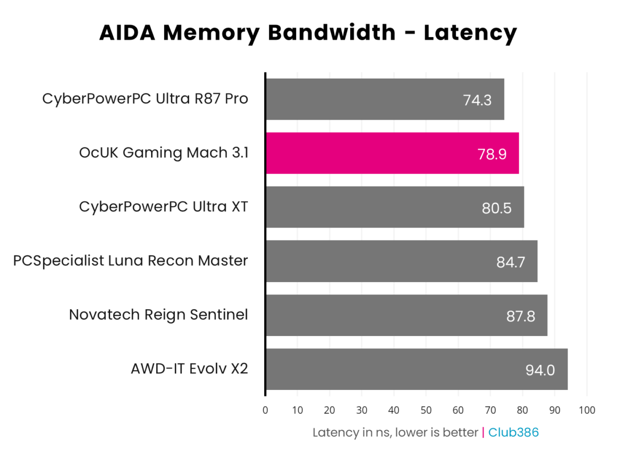 OcUK Gaming Mach 3.1 operates at 78.9ns in AIDA64's Memory Bandwidth 'Latency' Benchmark.