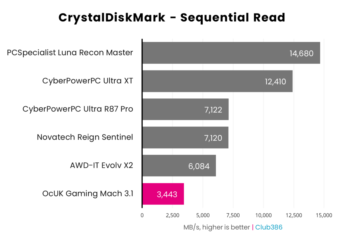 OcUK Gaming Mach 3.1 operates at 3,443MB/s in CrystalDiskMark's 'Sequential Read' benchmark.