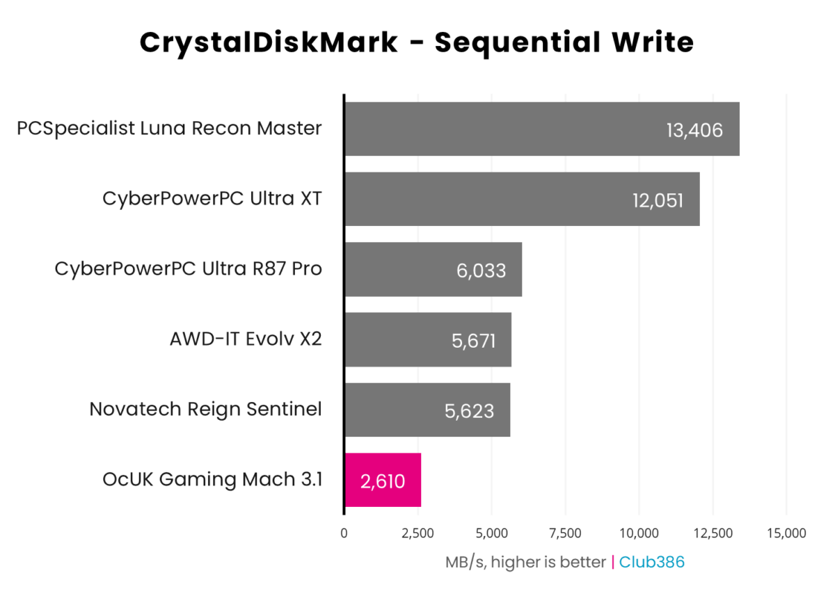 OcUK Gaming Mach 3.1 operates at 2,610MB/s in CrystalDiskMark's 'Sequential Write' benchmark.