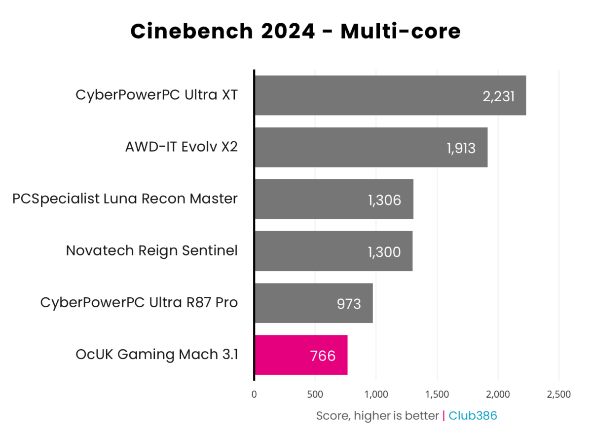 OcUK Gaming Mach 3.1 scores 766pts in Cinebench 2024's multi-core benchmark.