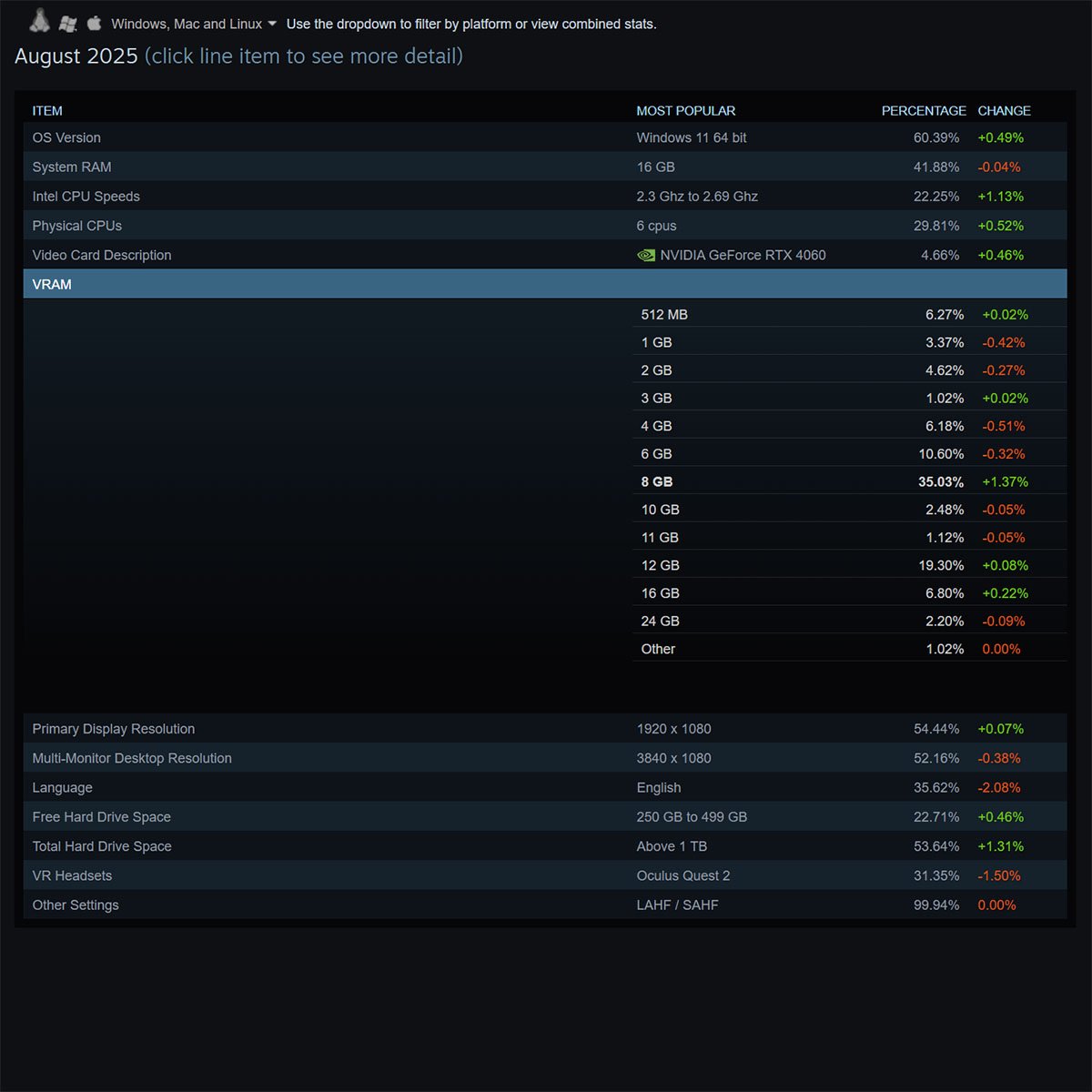 Steam Hardware & Software Survey results for August 2025, with the VRAM tab open, illustrating the changes in capacity among Steam users.