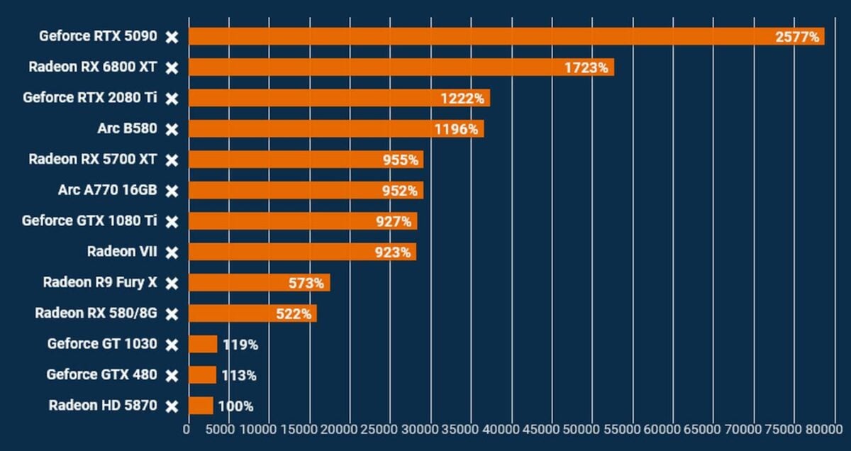 3DMark Fire Strike score list.