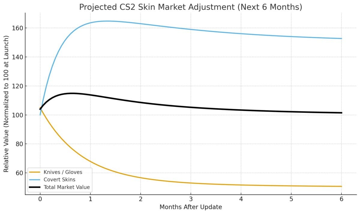 CS2 knife and glove price projection.