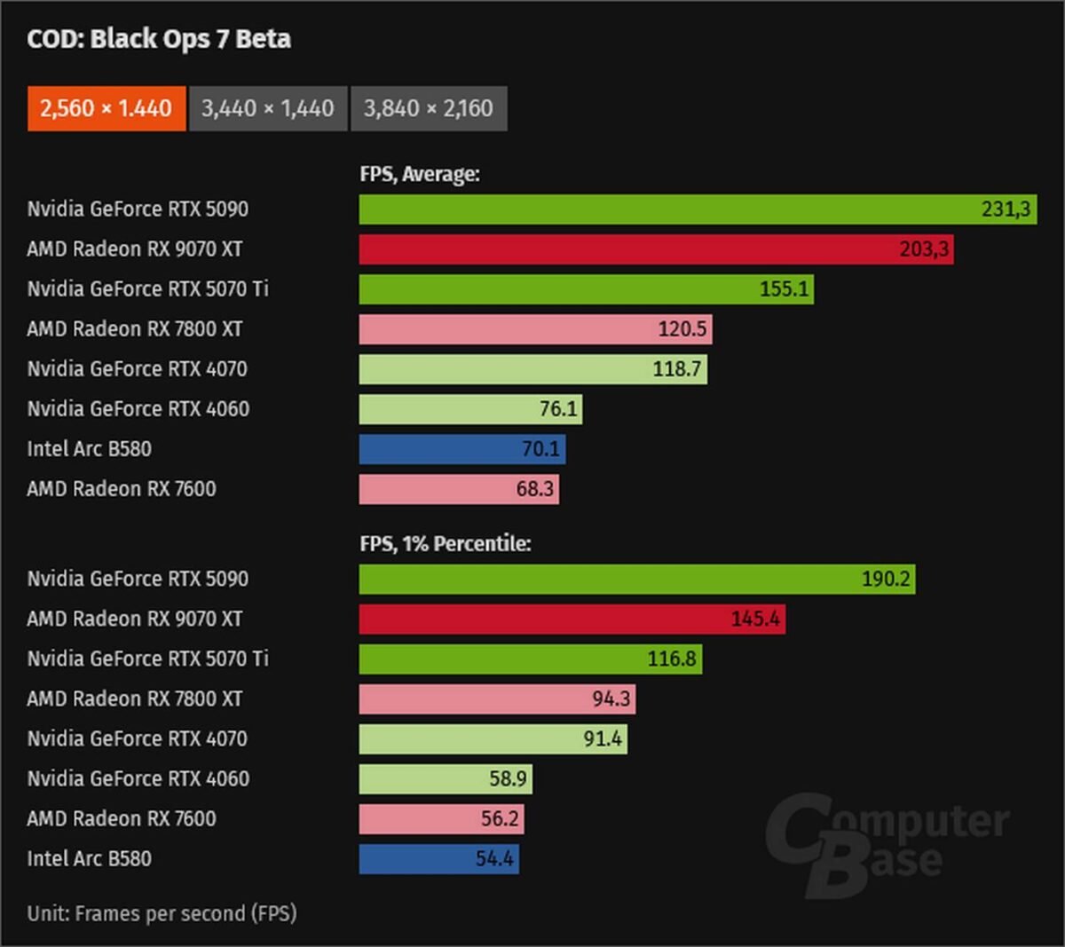 Call of Duty Black Ops 7 performance at 1440p.