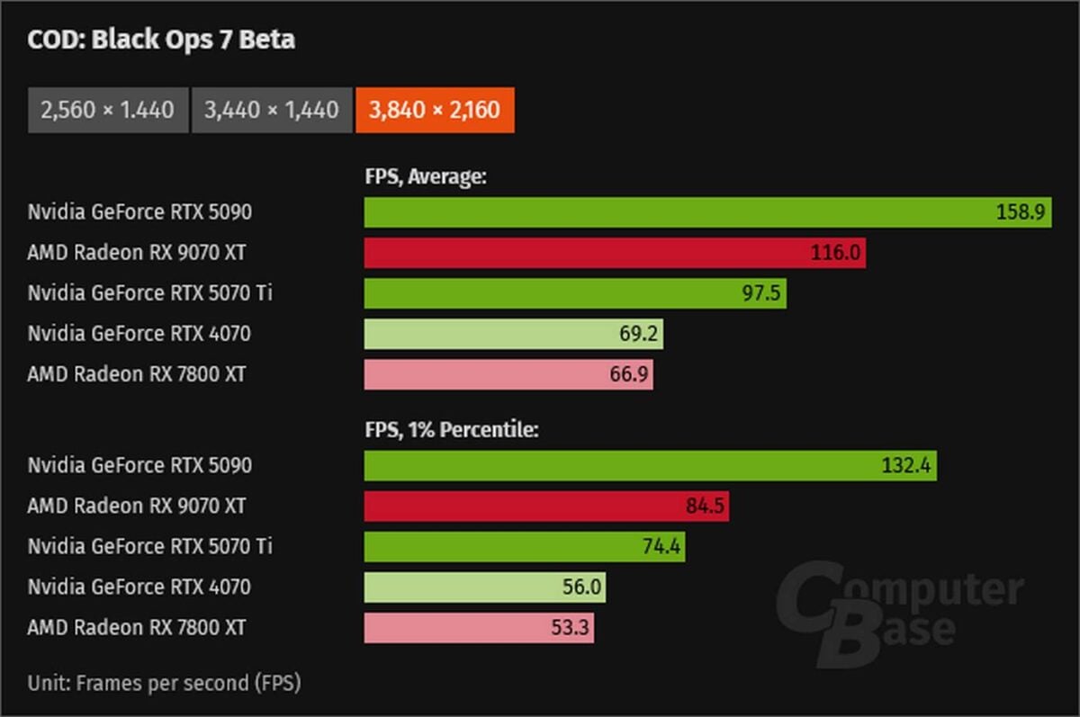 Call of Duty Black Ops 7 performance at 4k.