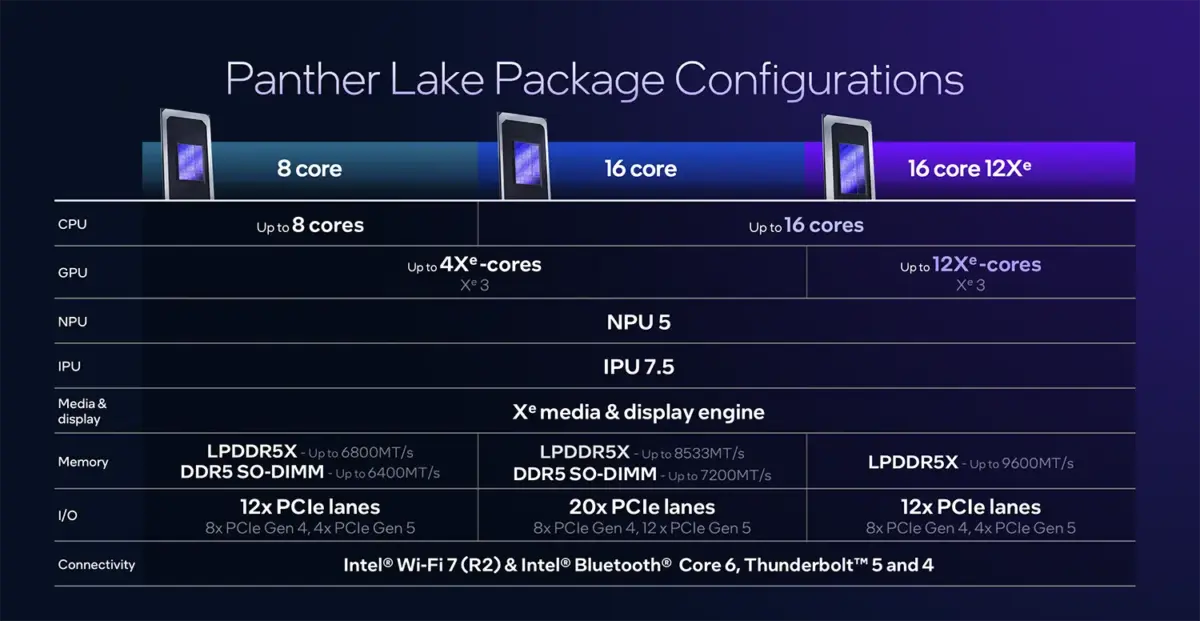 A picture showing Panther Lake Configurations.