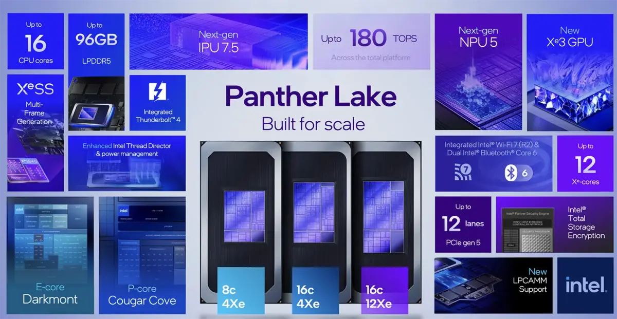 A picture showing total throughput of Panther Lake.