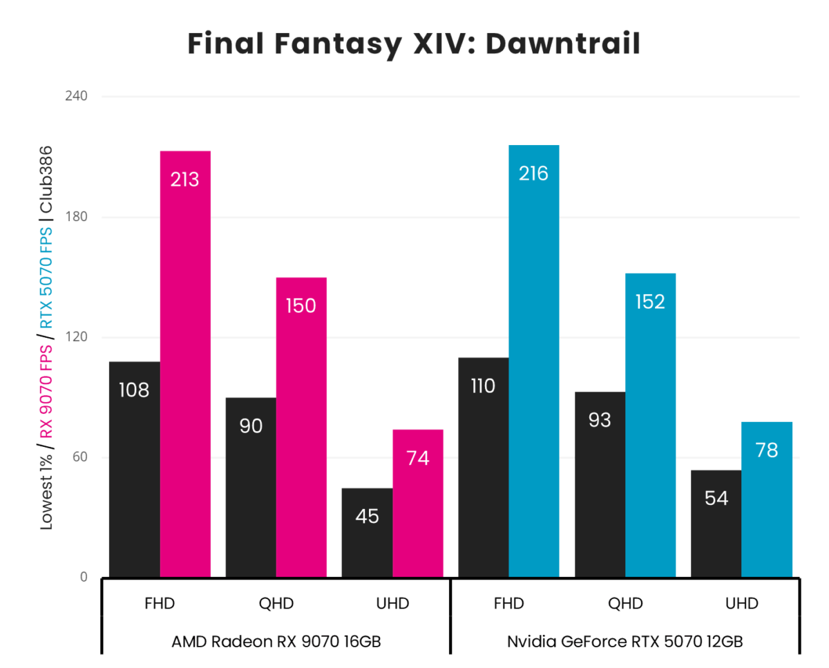 A bar chart illustrating frame rates in Final Fantasy XIV: Dawntrail across FHD, QHD, and UHD resolutions, running on AMD Radeon RX 9070 (pink) and Nvidia GeForce RTX 5070 (blue).