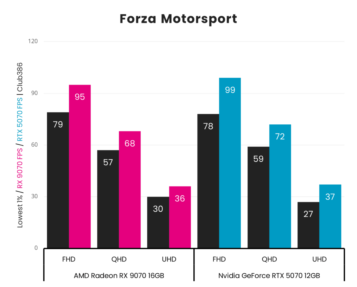 A bar chart illustrating frame rates in Forza Motorsport across FHD, QHD, and UHD resolutions, running on AMD Radeon RX 9070 (pink) and Nvidia GeForce RTX 5070 (blue).
