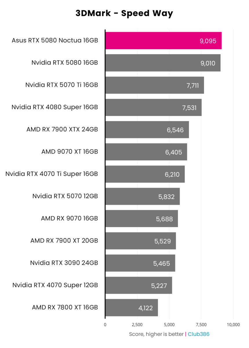 A bar chart illustrating 3DMark Speed Way scores across 13 graphics cards, including Asus GeForce RTX 5080 Noctua OC Edition (highlighted in pink).