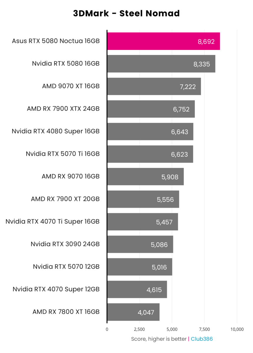 A bar chart illustrating 3DMark Steel Nomad scores across 13 graphics cards, including Asus GeForce RTX 5080 Noctua OC Edition (highlighted in pink).