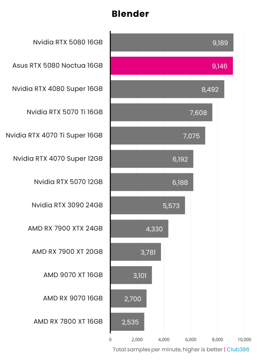 A bar chart illustrating total samples per minute in Blender across 13 graphics cards, including Asus GeForce RTX 5080 Noctua OC Edition (highlighted in pink).