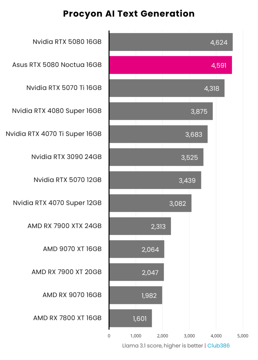 A bar chart illustrating Llama 3.1 scores in Procyon AI Text Generation across 13 graphics cards, including Asus GeForce RTX 5080 Noctua OC Edition (highlighted in pink).