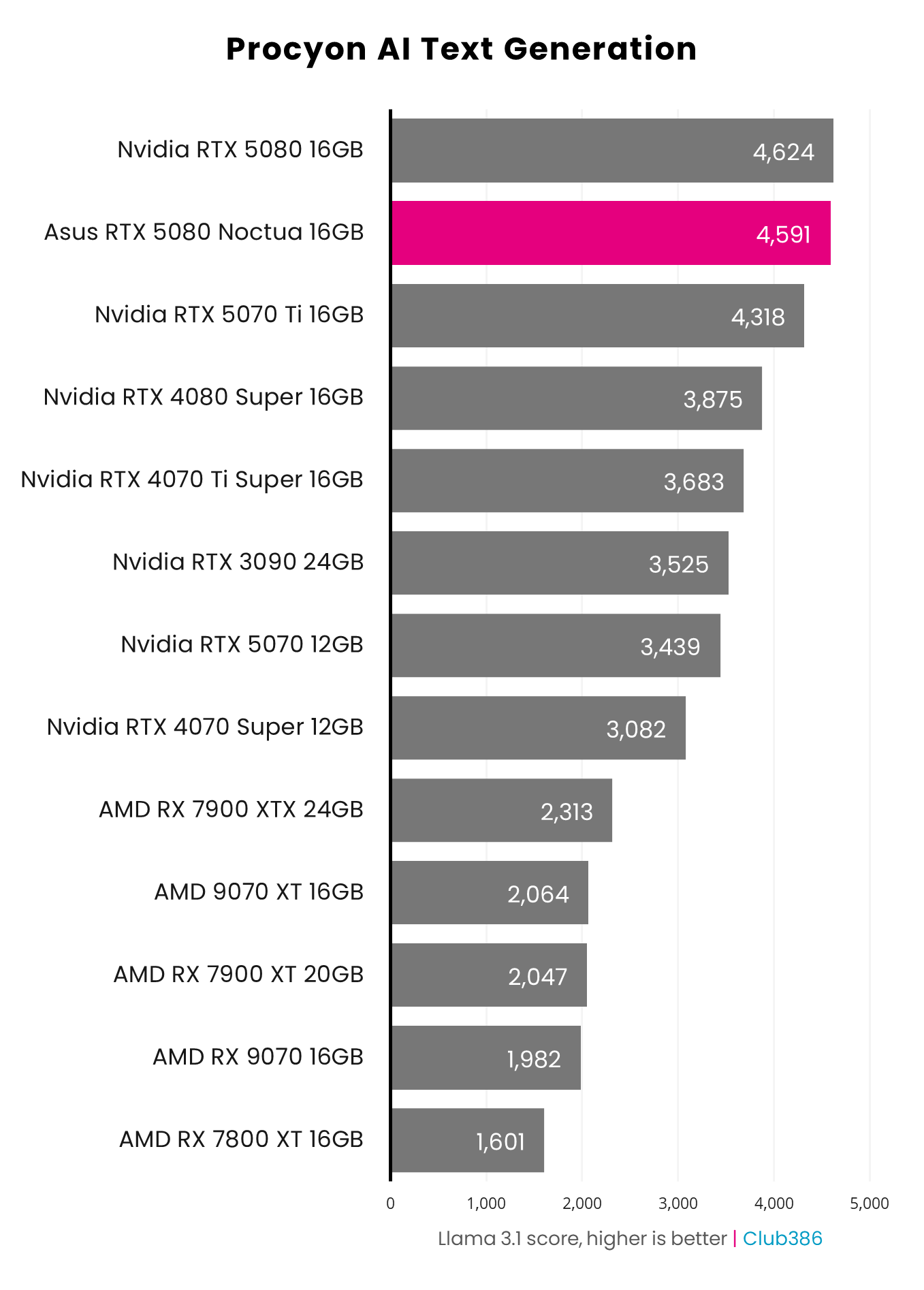Asus GeForce RTX 5080 Noctua OC Edition review: silence is brown and beige  | Club386
