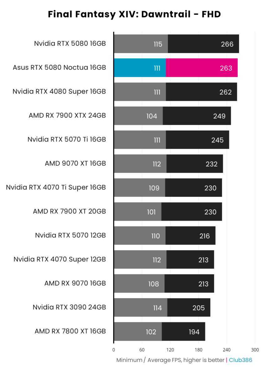 A bar chart illustrating minimum and average frame rates in Final Fantasy XIV: Dawntrail at FHD across 13 graphics cards, including Asus GeForce RTX 5080 Noctua OC Edition (highlighted in blue and pink).