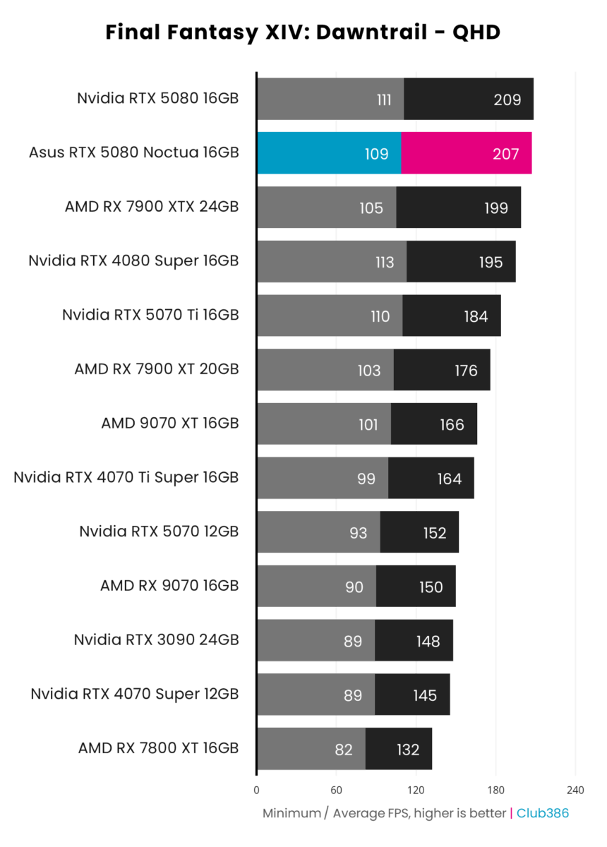 A bar chart illustrating minimum and average frame rates in Final Fantasy XIV: Dawntrail at QHD across 13 graphics cards, including Asus GeForce RTX 5080 Noctua OC Edition (highlighted in blue and pink).