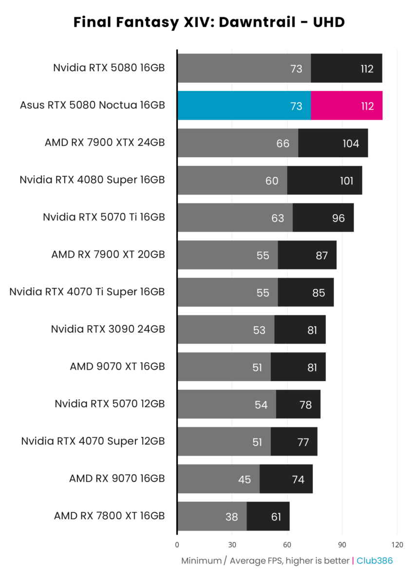 A bar chart illustrating minimum and average frame rates in Final Fantasy XIV: Dawntrail at UHD across 13 graphics cards, including Asus GeForce RTX 5080 Noctua OC Edition (highlighted in blue and pink).