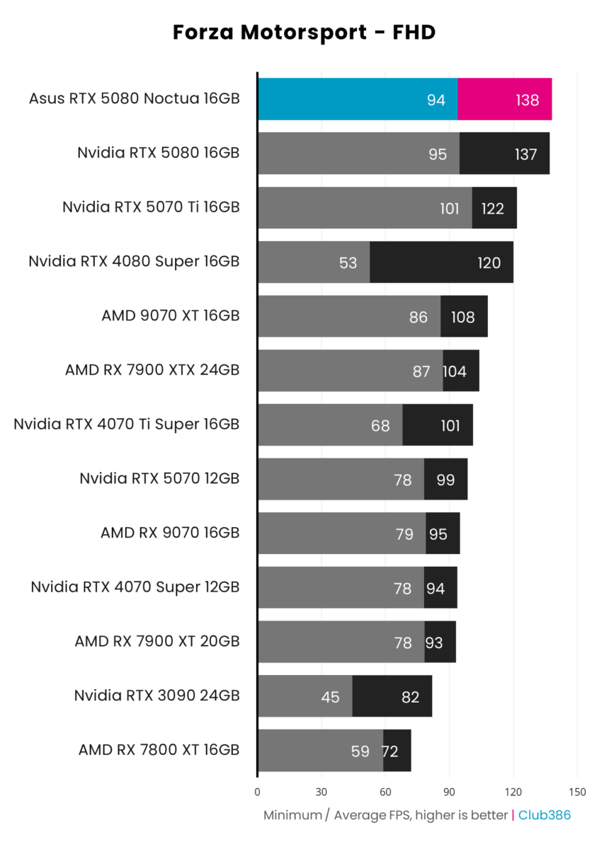 A bar chart illustrating minimum and average frame rates in Forza Motorsport at FHD across 13 graphics cards, including Asus GeForce RTX 5080 Noctua OC Edition (highlighted in blue and pink).