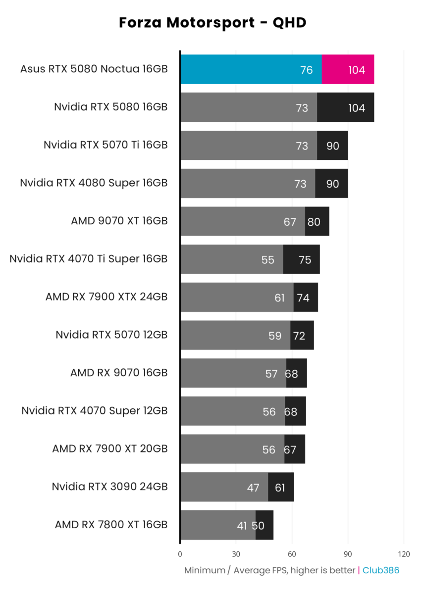 A bar chart illustrating minimum and average frame rates in Forza Motorsport at QHD across 13 graphics cards, including Asus GeForce RTX 5080 Noctua OC Edition (highlighted in blue and pink).